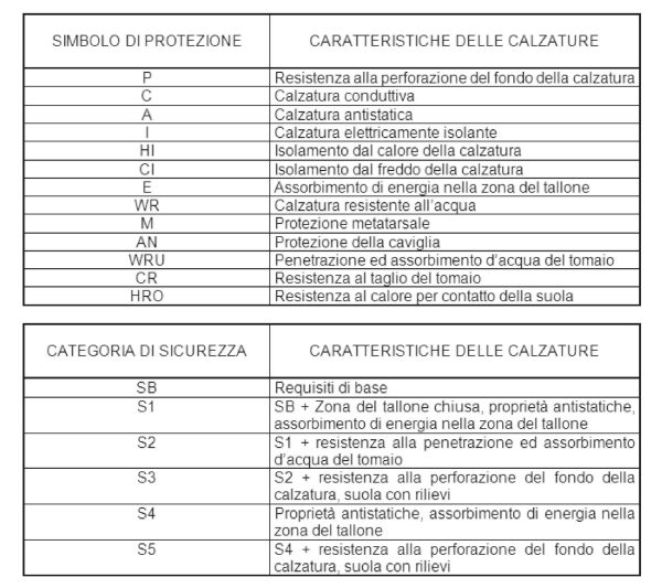 caratteristiche scarpe antinfortunistiche classe dei appartenenza